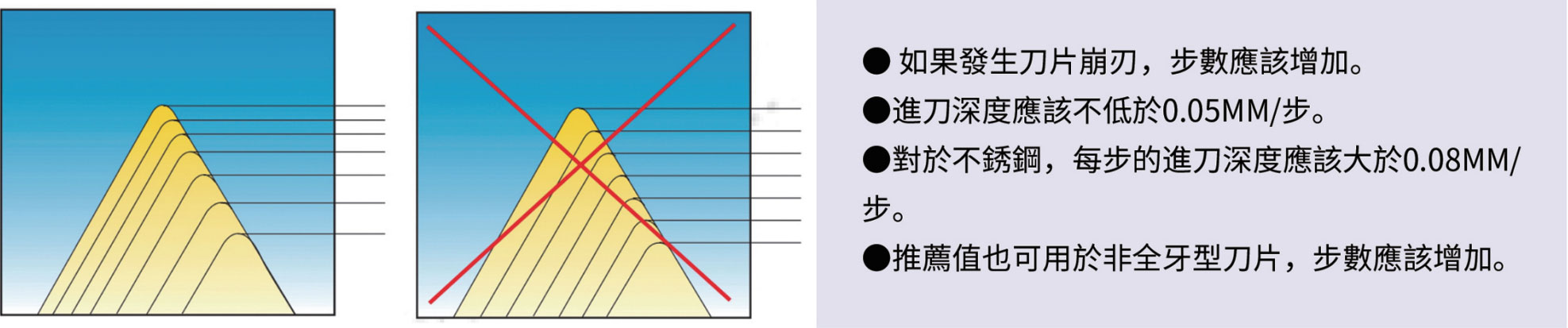 步数与进刀深度